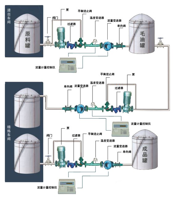 鄭州車間液體計(jì)量控制系統(tǒng)