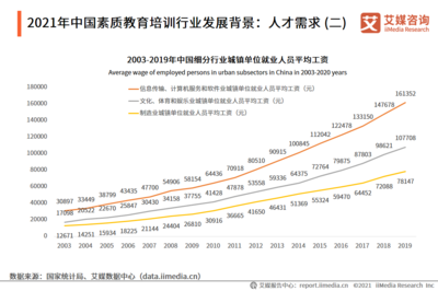 素質教育培訓邁向六千億時代 2022年市場規模達6313.2億元，教育信息咨詢迎來新機遇