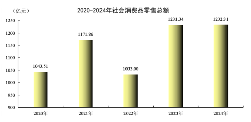 2024年烏魯木齊市紡織品及針織品零售市場發(fā)展統(tǒng)計(jì)公報(bào)